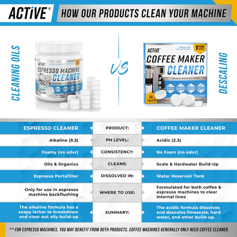ACTIVE cleaning tablets compatible with Gaggia Classic for optimal flow