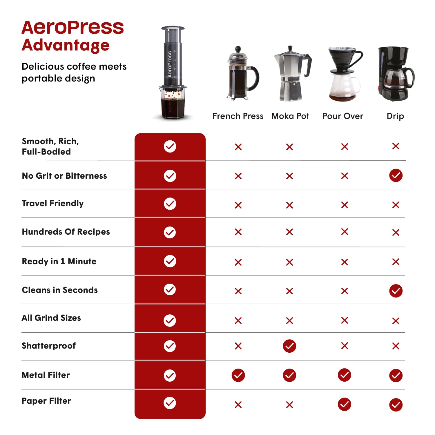 AeroPress Original XL espresso-style brew in portable setup for travel caffeine moments.