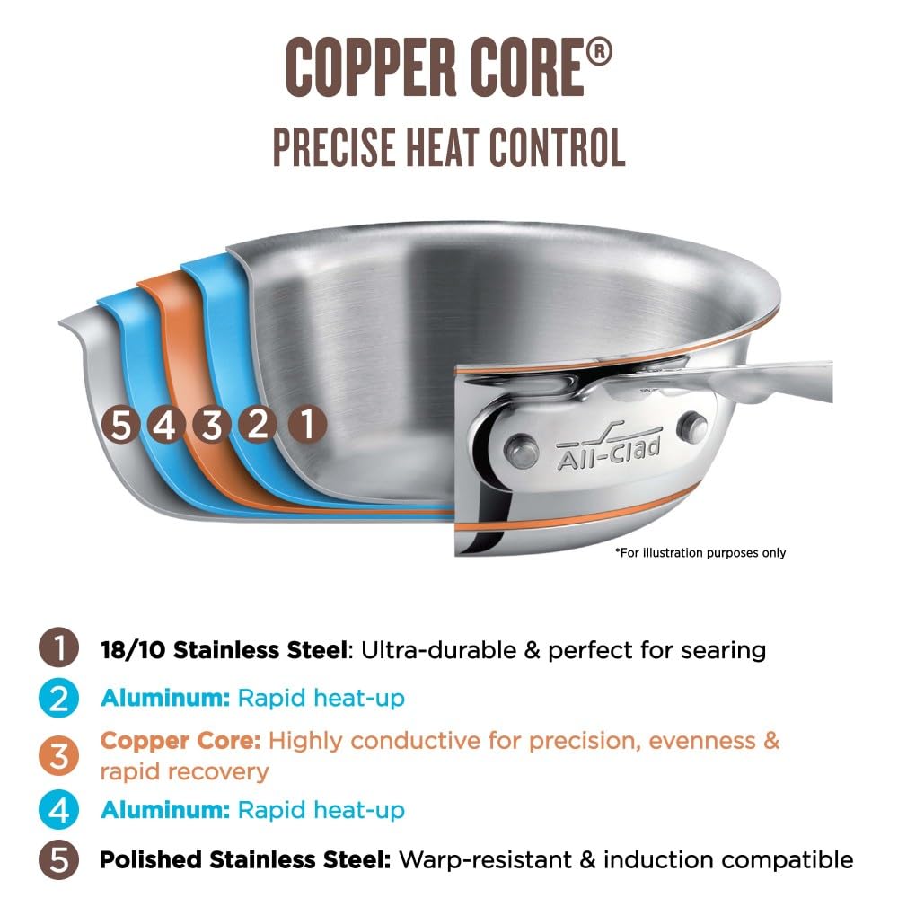 All-Clad Copper Core 5-ply cross-section shows fast, even heating and warp resistance.