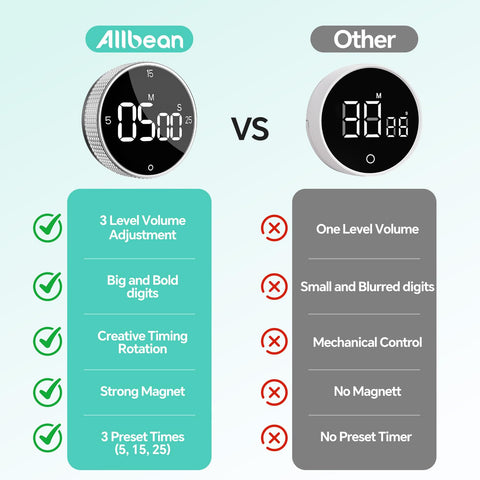 Allbean kitchen timer battery life with included AAA batteries