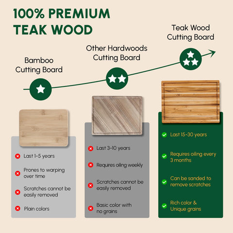 Beefurni teak cutting board maintenance kit helps long-term beauty.