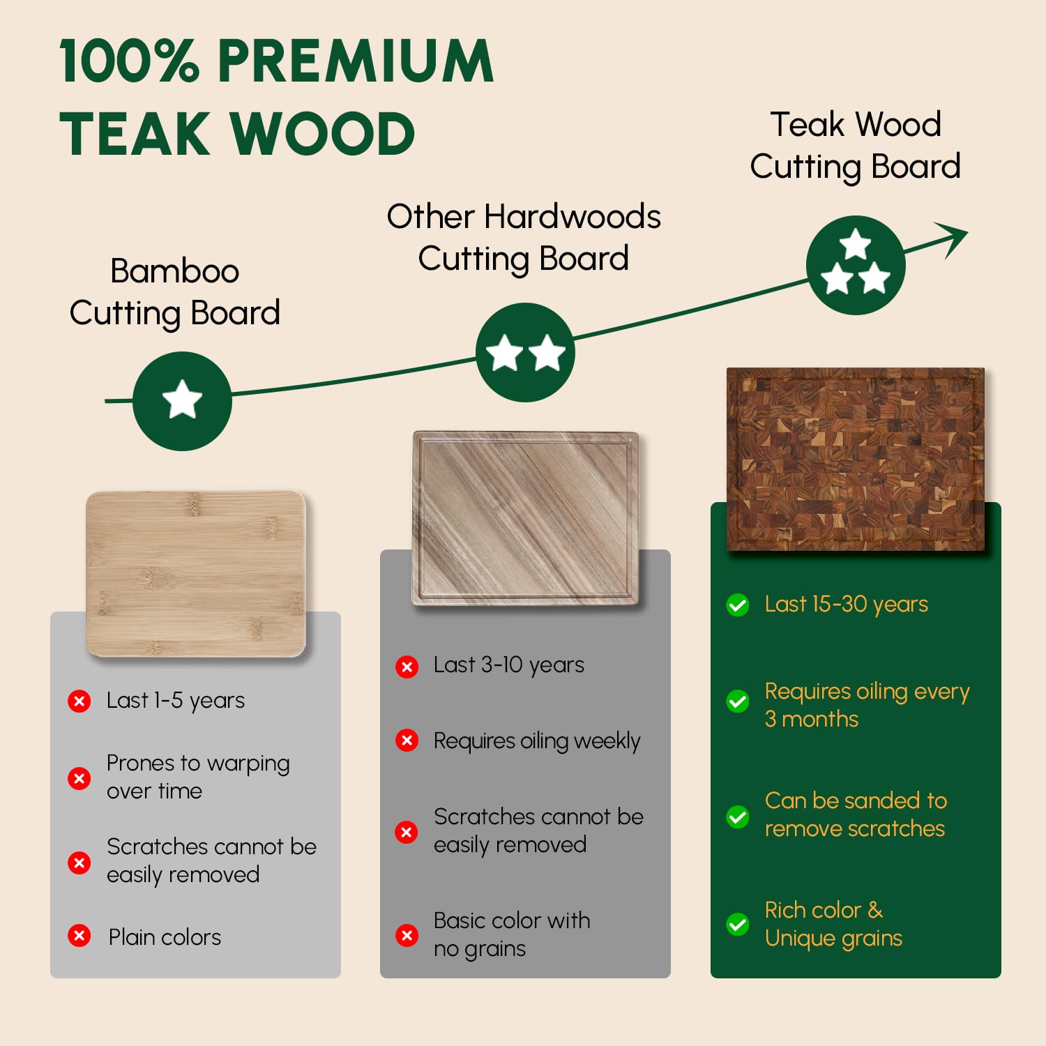 BEEFURNI Teak Cutting Board includes warranty and care tips.