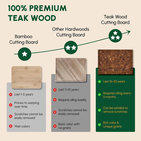 BEEFURNI Teak Cutting Board includes warranty and care tips.