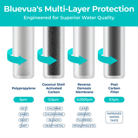 Bluevua RO100ROPOT RO membrane enhances contaminant reduction for better water