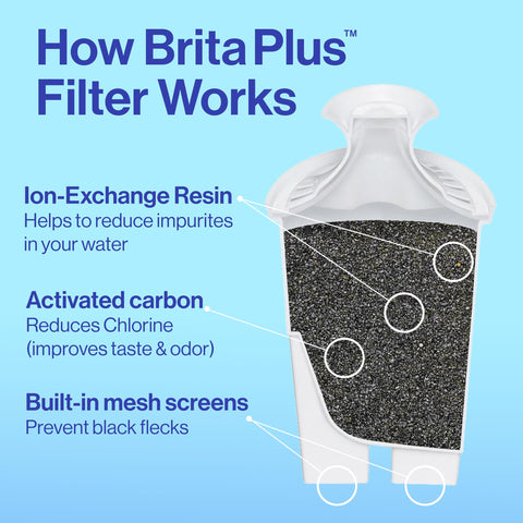 BritaPlus filter retains minerals for balanced hydration.
