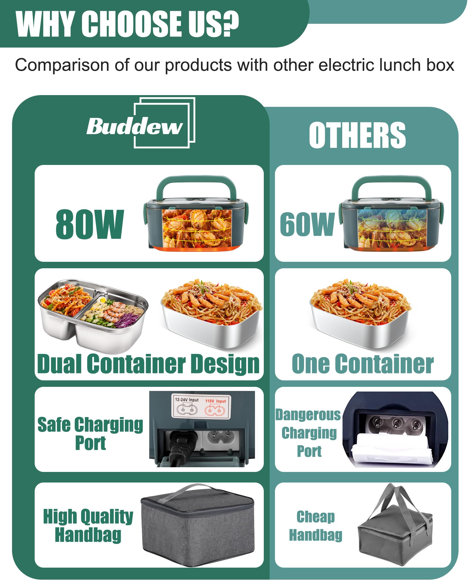 Buddew electric lunch box heats meals in minutes for lunchtime convenience