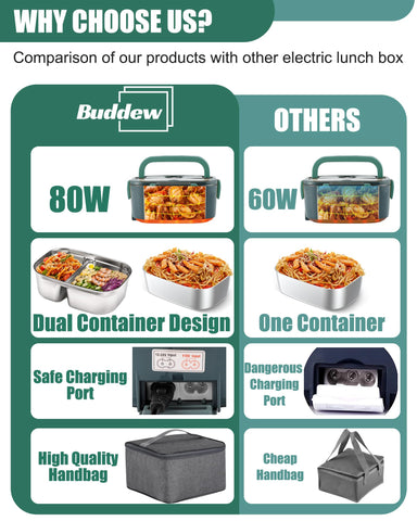 Buddew electric lunch box heats meals in minutes for lunchtime convenience