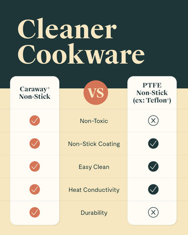 Caraway nonstick surface supports quick cleanup with less oil.