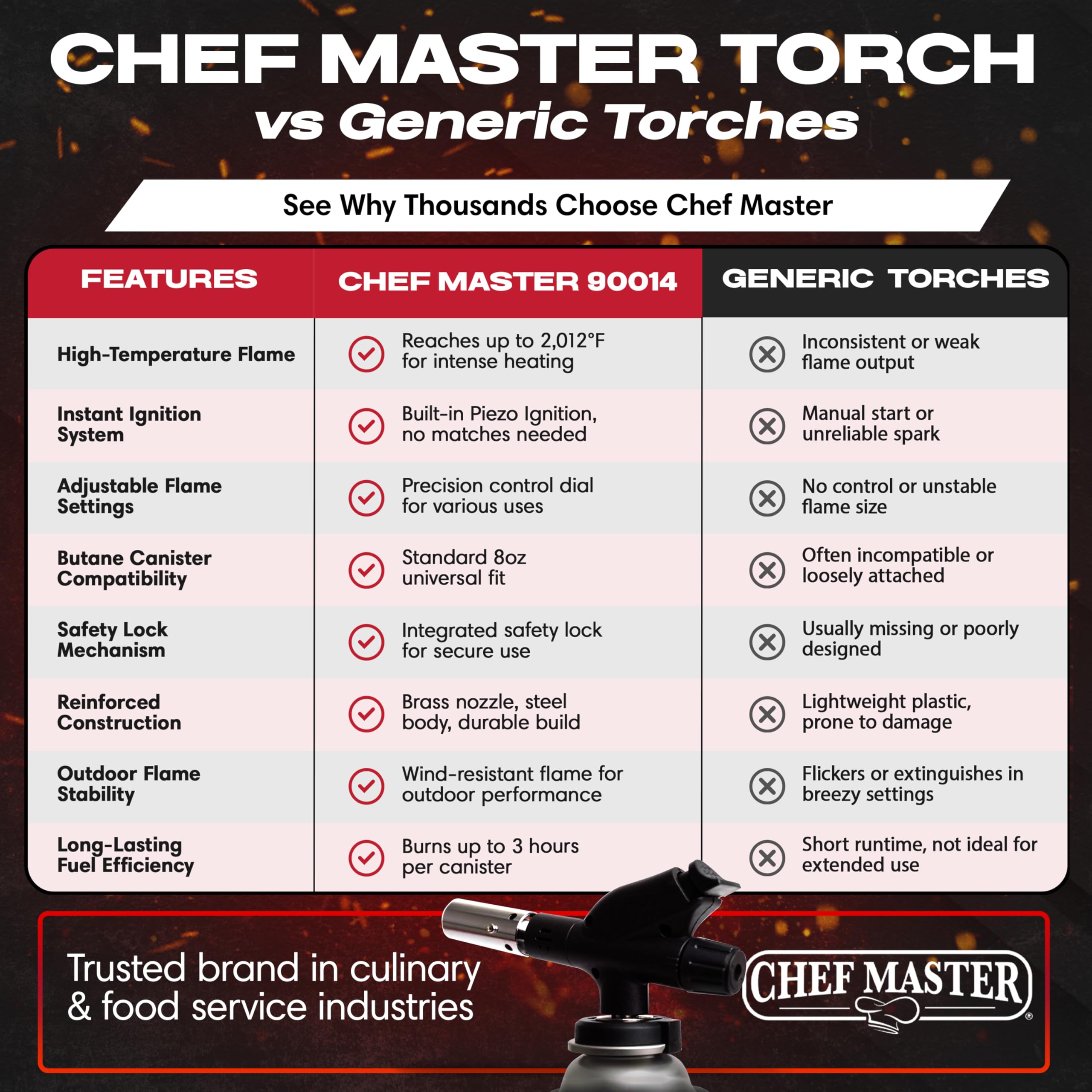 Chef Master anti-flare safety technology maintains stable flames during use.