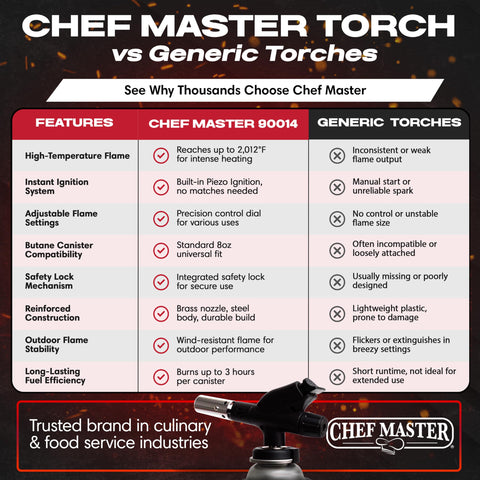 Chef Master anti-flare safety technology maintains stable flames during use.