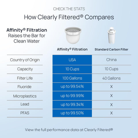 Clearly Filtered No.1 Pitcher 100-gallon-filter-life supports long-term clean water.
