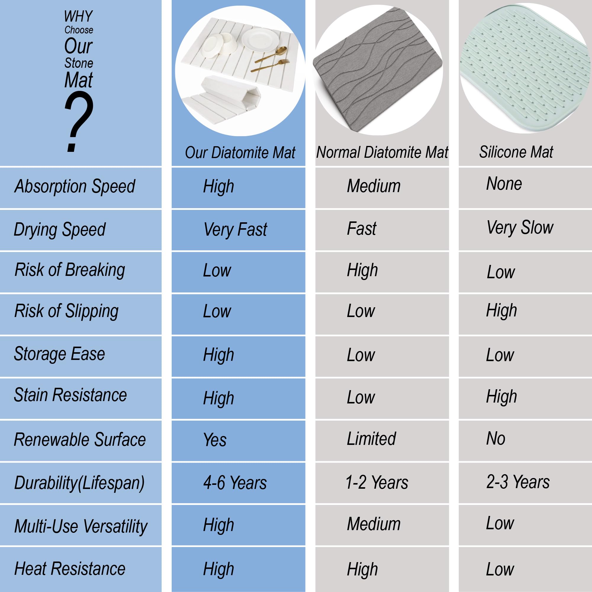 CYROXIS Stone Drying Mat setup supports organized dish drying.