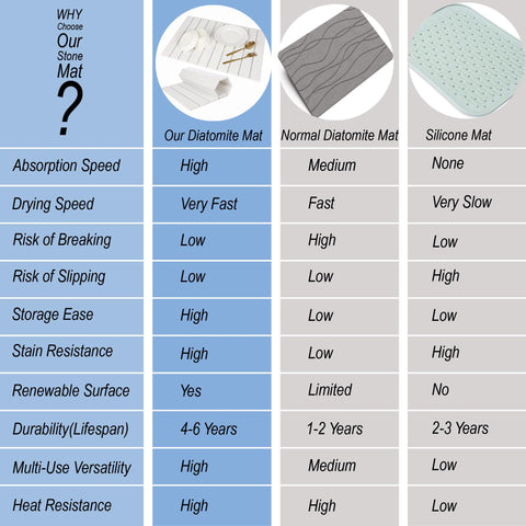 CYROXIS Stone Drying Mat setup supports organized dish drying.