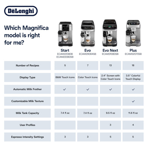 De'Longhi Magnifica Start cappuccino foam with LatteCrema system.