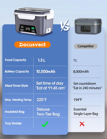 Docusvect heated lunch box demonstrating keep-warm mode after heating.