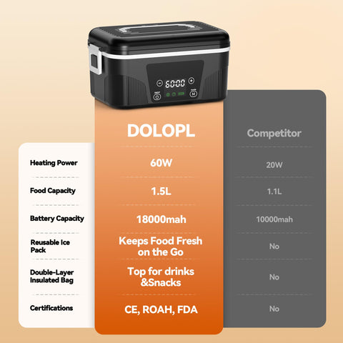 DOLOPL rechargeable 18,000mAh battery powers hours of heating.