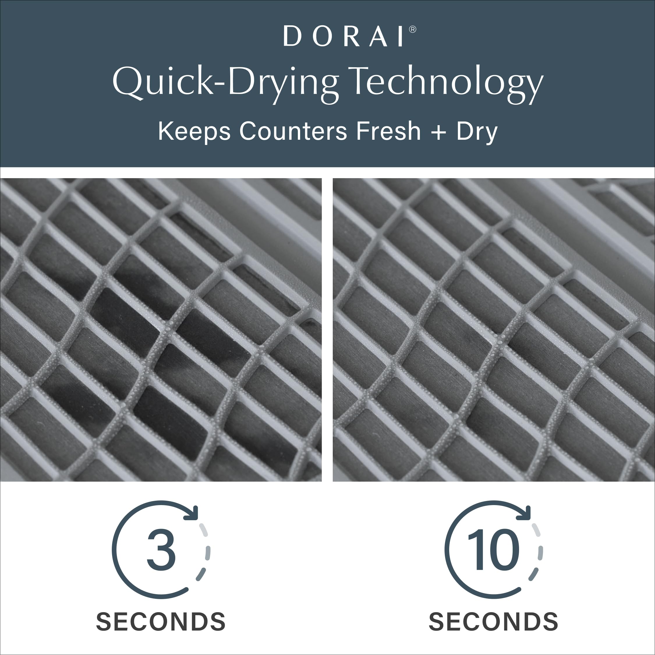 Dorai Dish Pad demonstrates 150% absorption for rapid moisture removal.