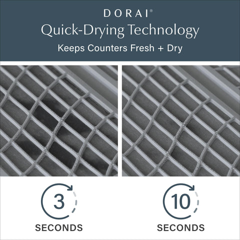Dorai Dish Pad demonstrates 150% absorption for rapid moisture removal.