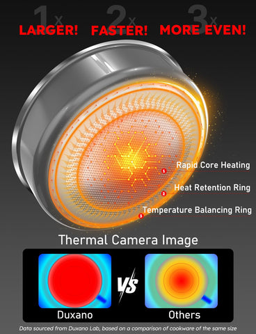 DUXANO 3-ring heat distribution minimizes hot spots for even results.