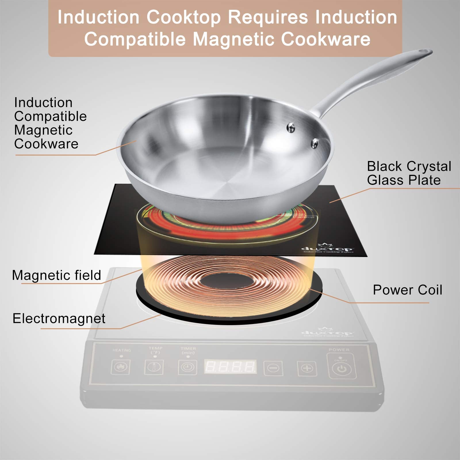 Duxtop auto-pan detection ensures safe operation with compatible pans.