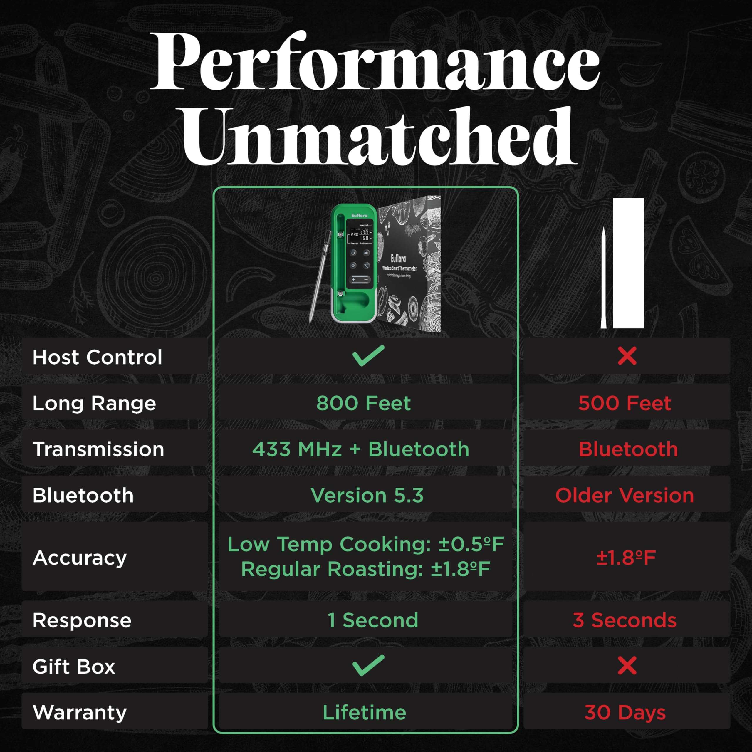 Euflora digital display showing real-time temperature at a glance.