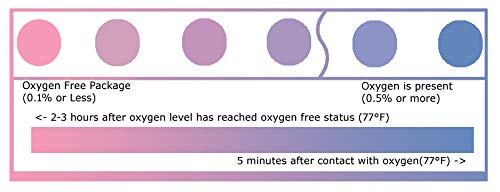 Blue indicator warns when packaging is damaged; avoid use.
