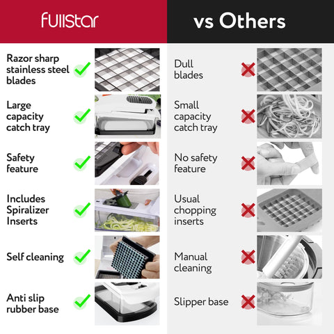 Fullstar chopper blades set enables precise dicing, julienne, and ribbon spirals for versatile meals.