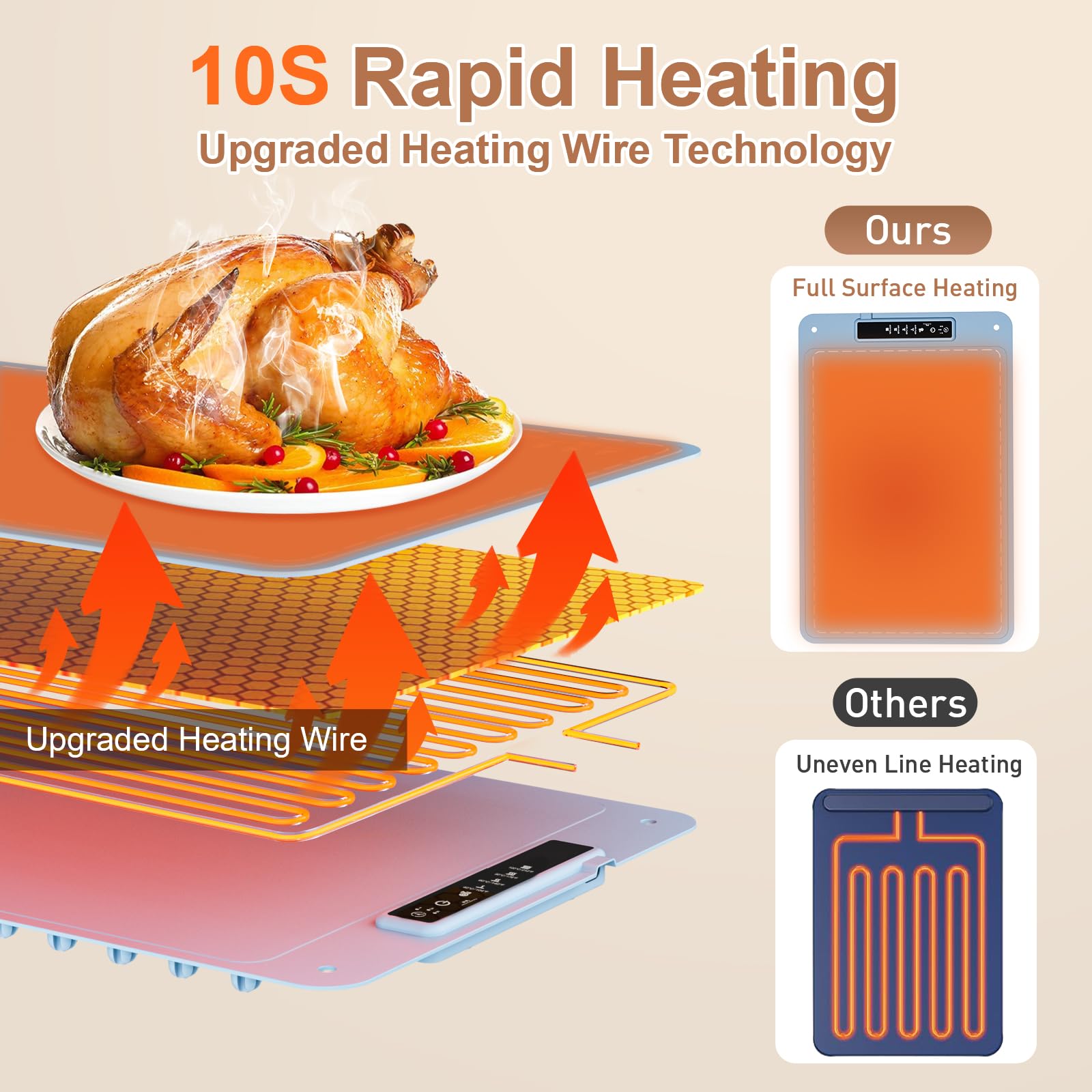 Fussion warming mat provides full-surface heat coverage from edge to edge.