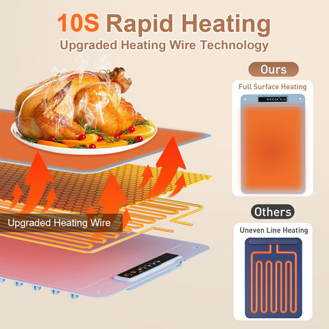 Fussion warming mat provides full-surface heat coverage from edge to edge.