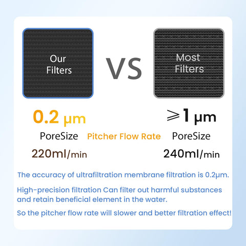 GLACIER FRESH Purela pitcher ultrafiltration membrane reduces impurities for clearer water.
