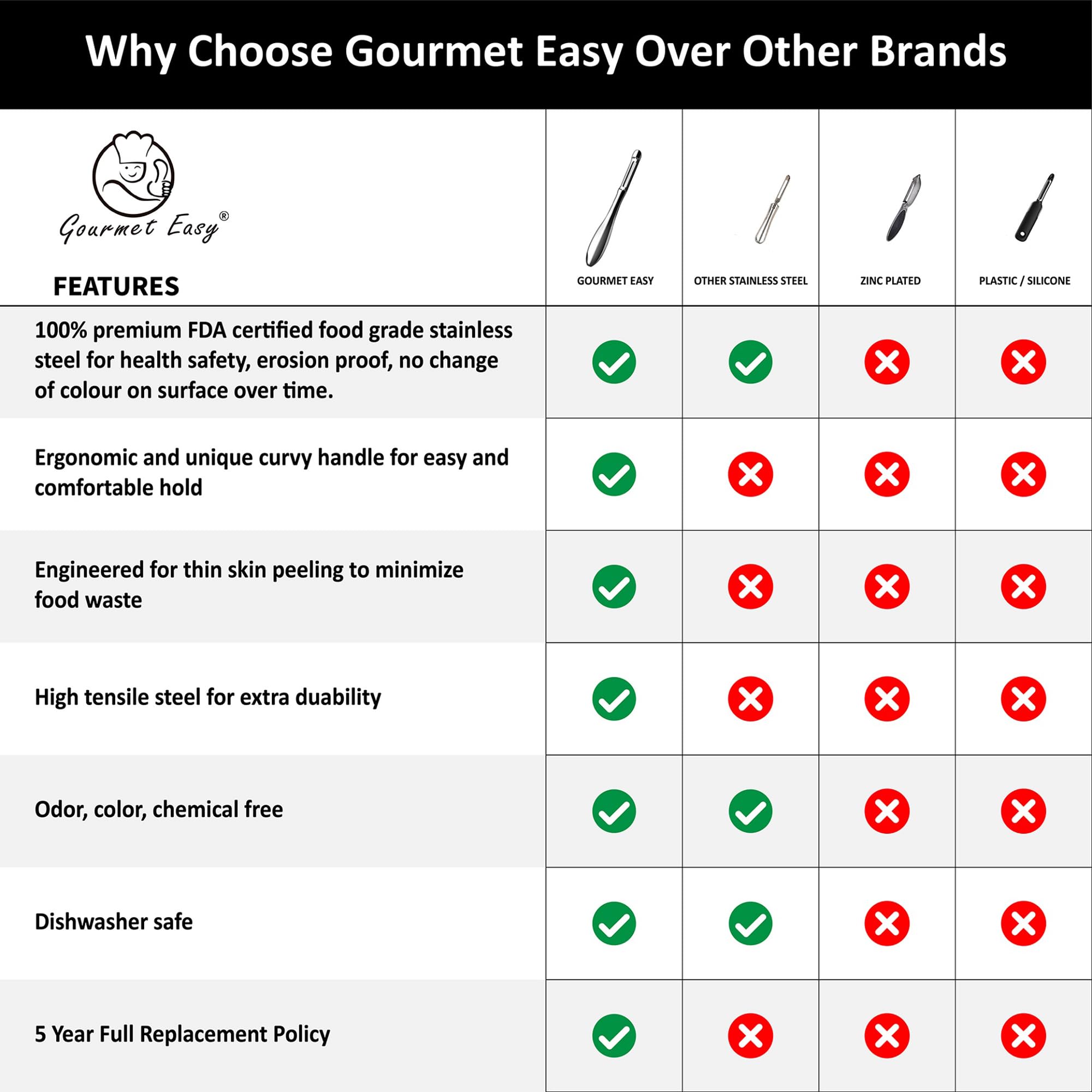 Gourmet Easy serrated blade stays sharp for consistent peeling over time.