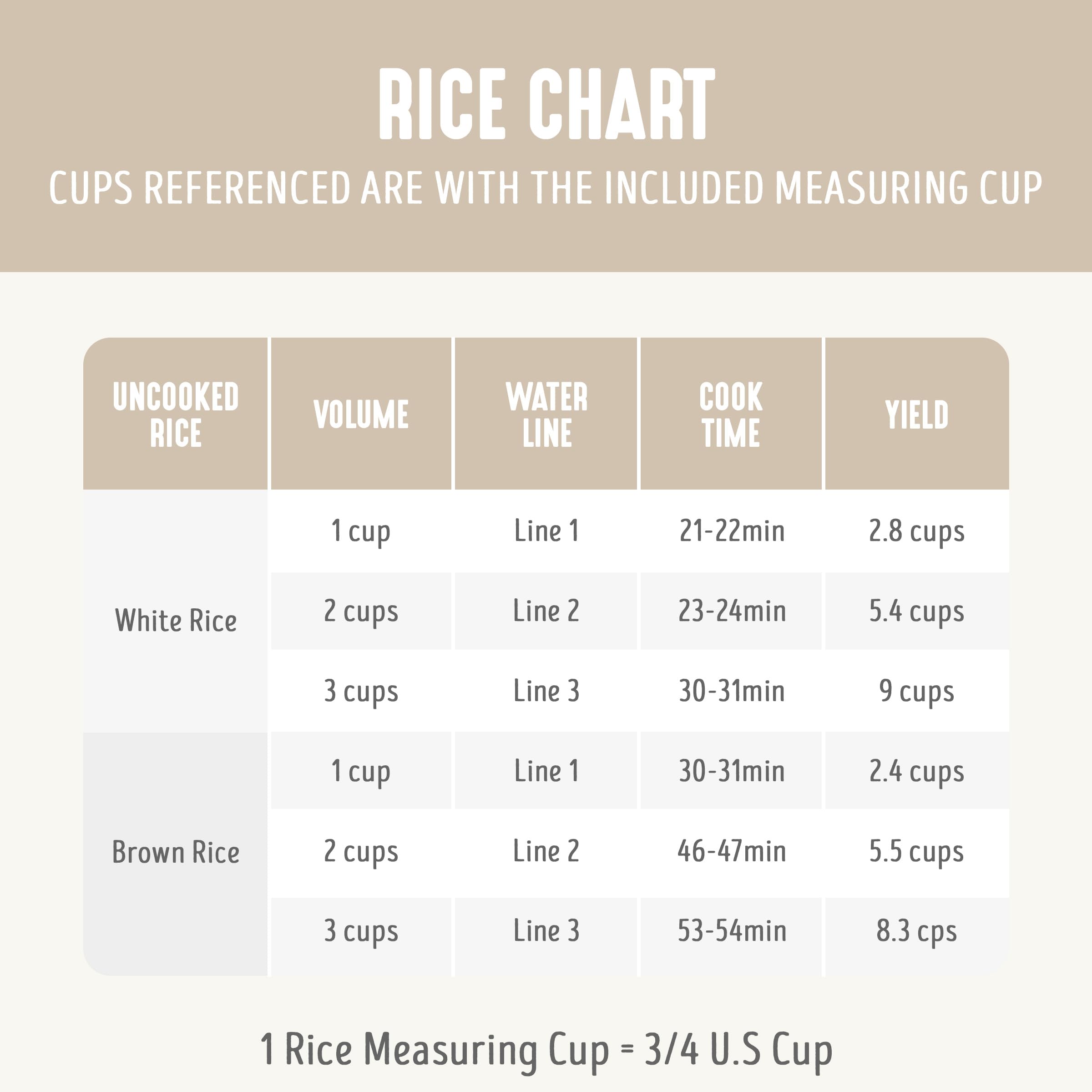 Rice cooker producing six cups cooked rice from three cups dry.