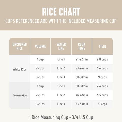 Rice cooker producing six cups cooked rice from three cups dry.