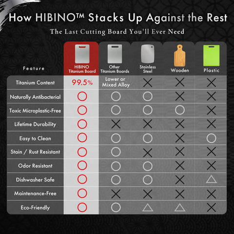 HIBINO dishwasher-safe titanium board resists stains and odors.