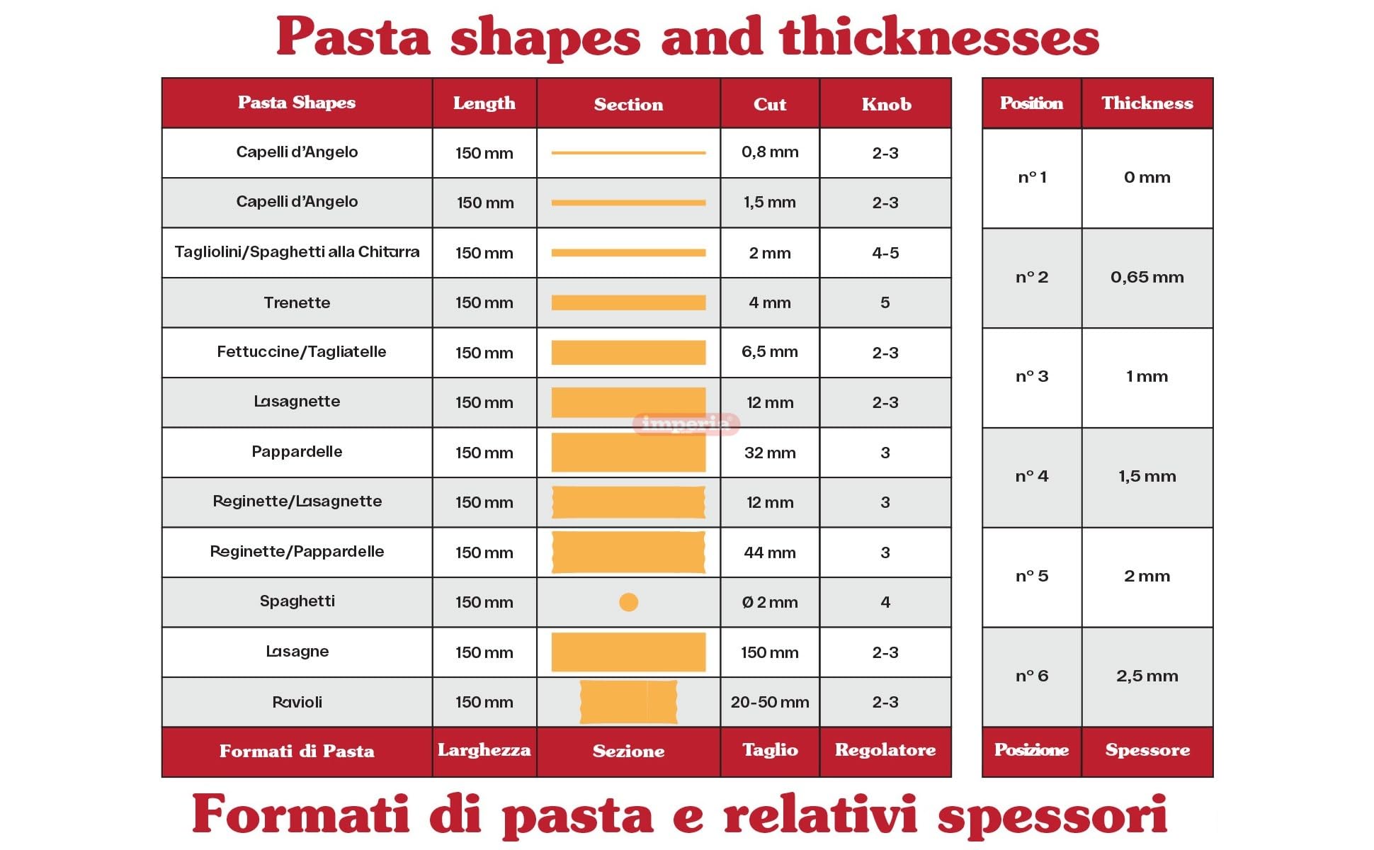 Imperia pasta maker chromed steel rollers deliver even sheets for consistent pasta results.