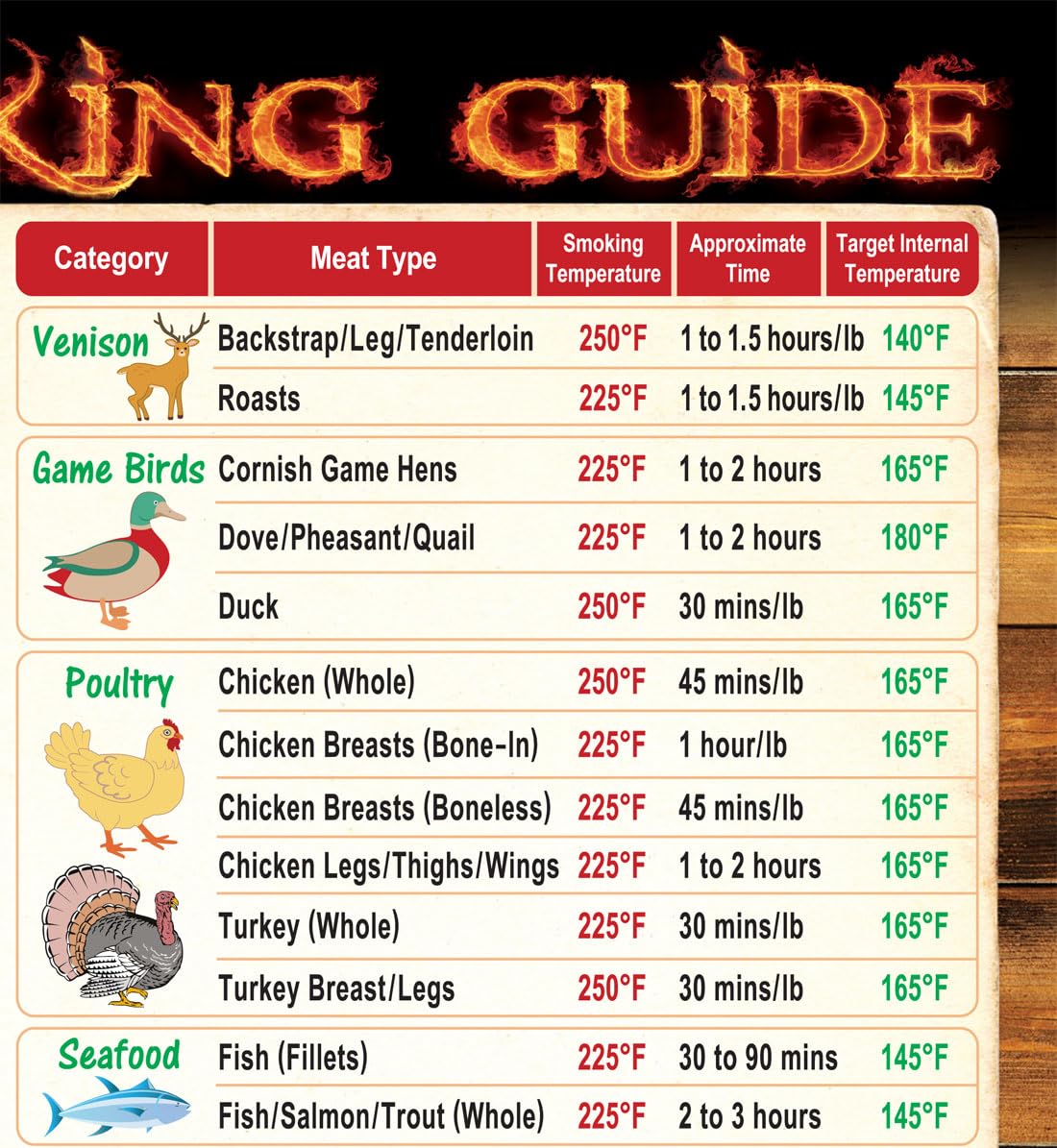 Intel Kitchen 47-meats chart magnet displaying times and target temps.