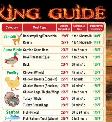 Intel Kitchen 47-meats chart magnet displaying times and target temps.