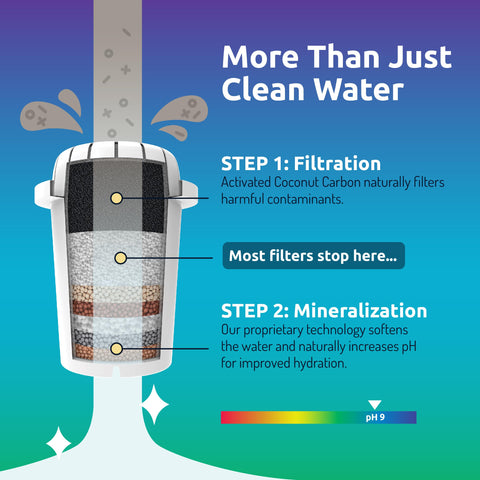 Invigorated Water 1000L total filter life lowers maintenance and replacement frequency