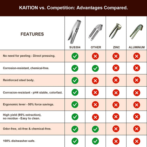 KAITION garlic press dishwasher-safe cleanup makes post-meal prep easier.