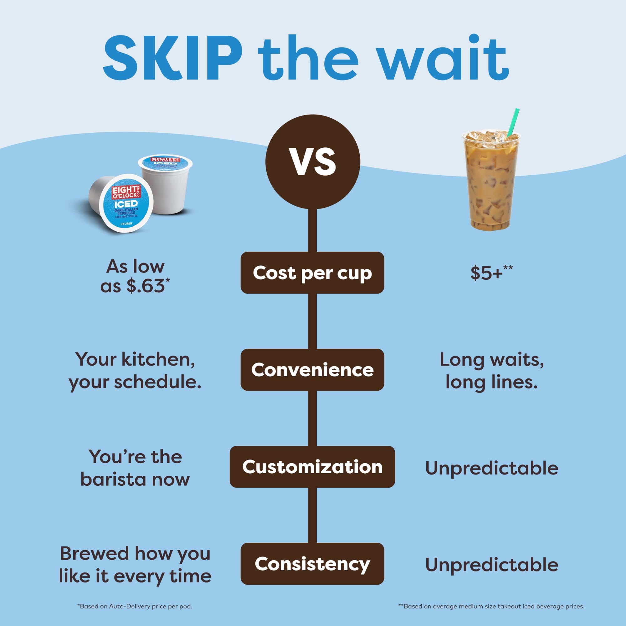 Auto off saves energy after last brew.