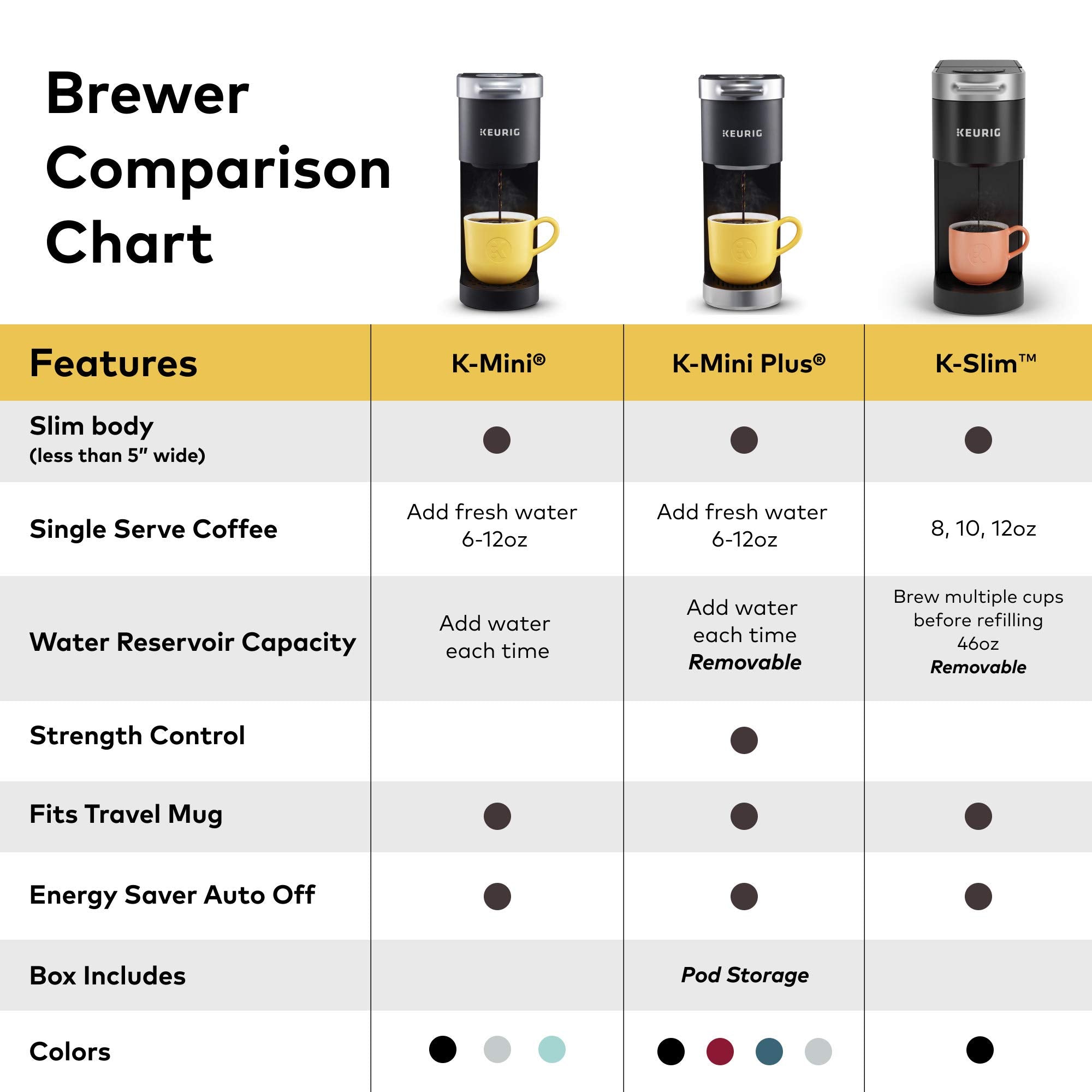 Keurig K-Slim auto-off feature conserving energy after last brew