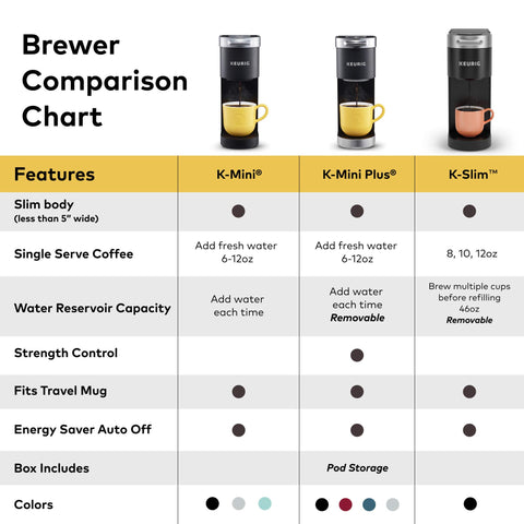 Keurig K-Slim auto-off feature conserving energy after last brew