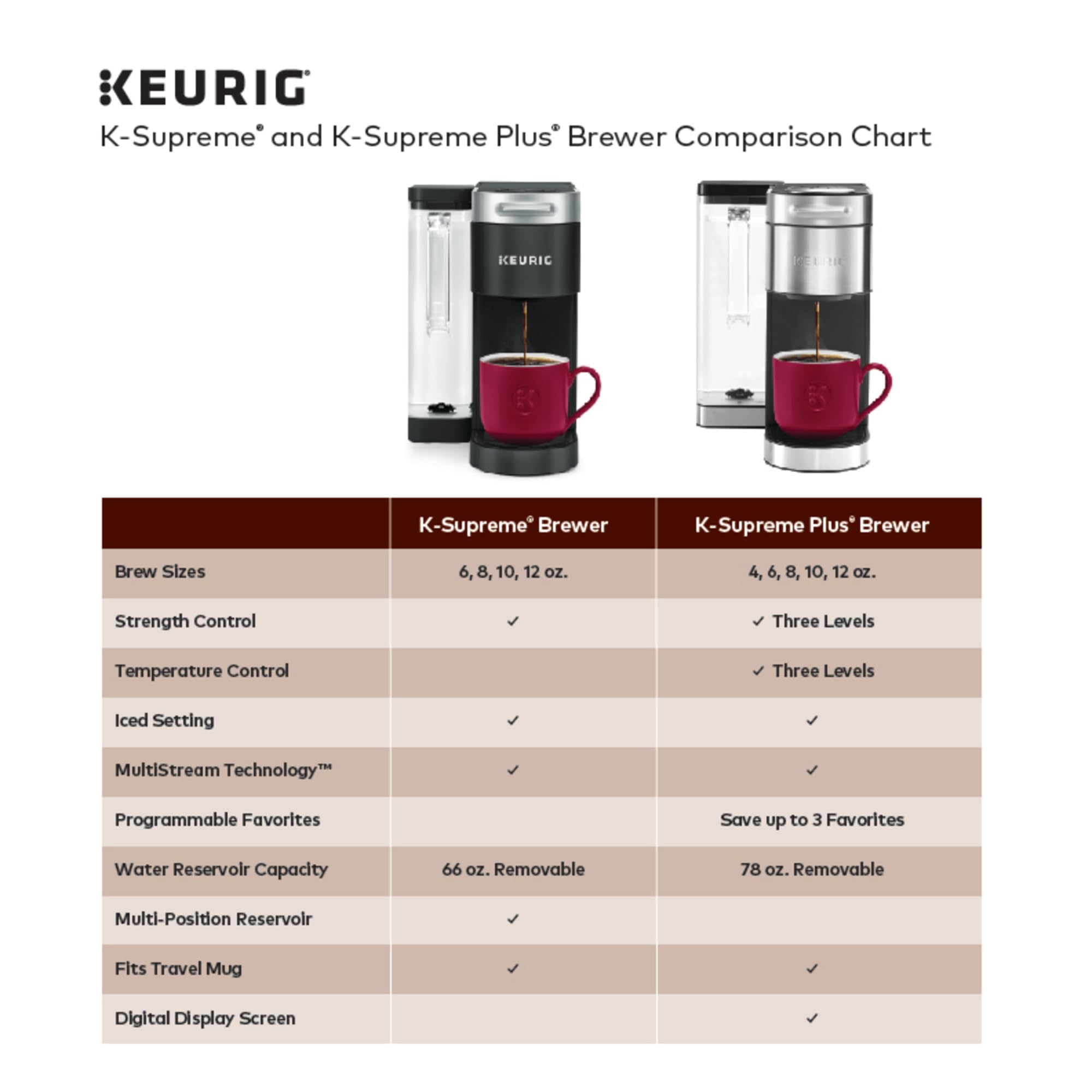 Travel mug compatibility on Keurig K-Supreme Plus