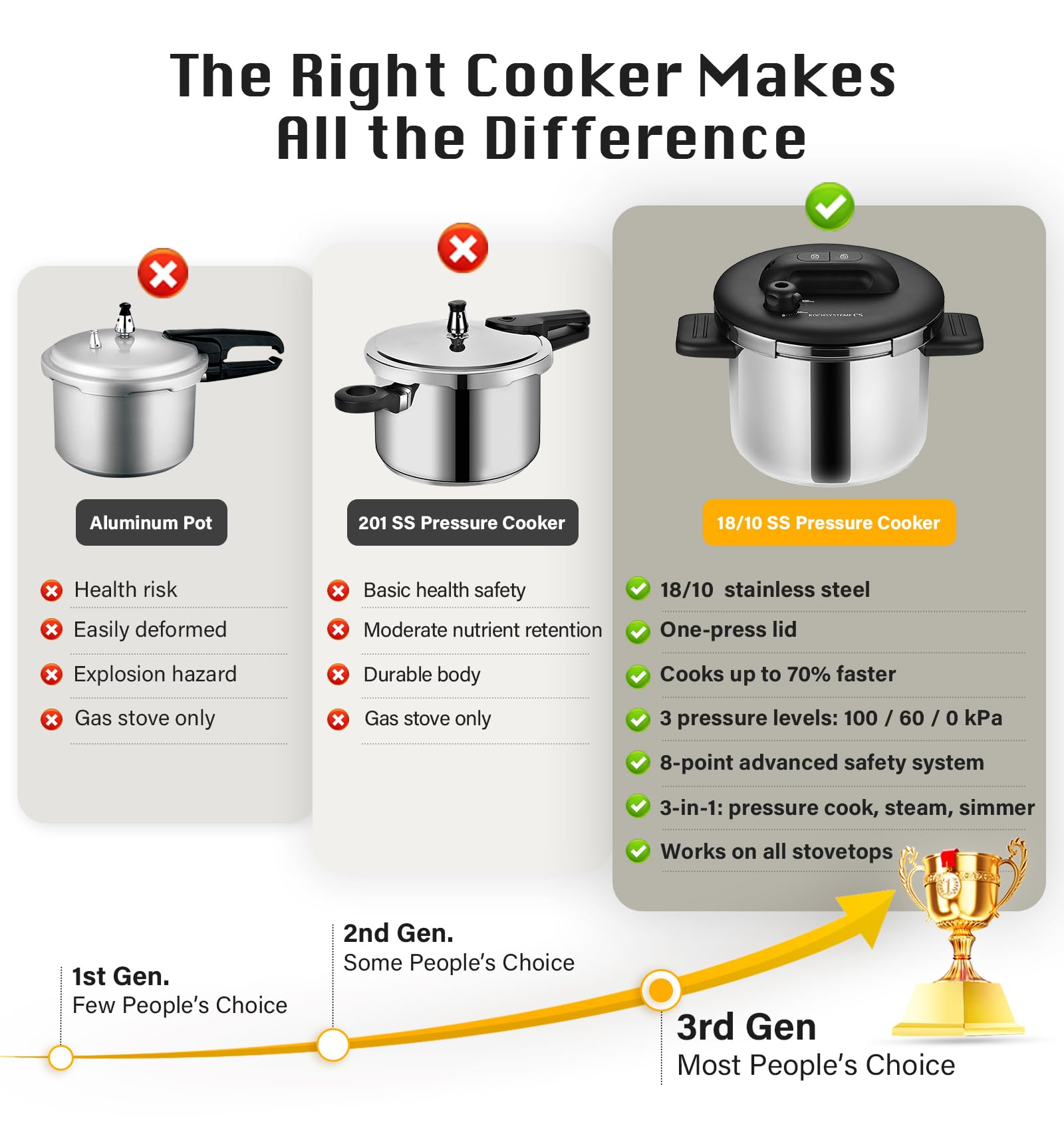 KOCH SYSTEME CS offers 3 adjustable pressures for versatile meals.