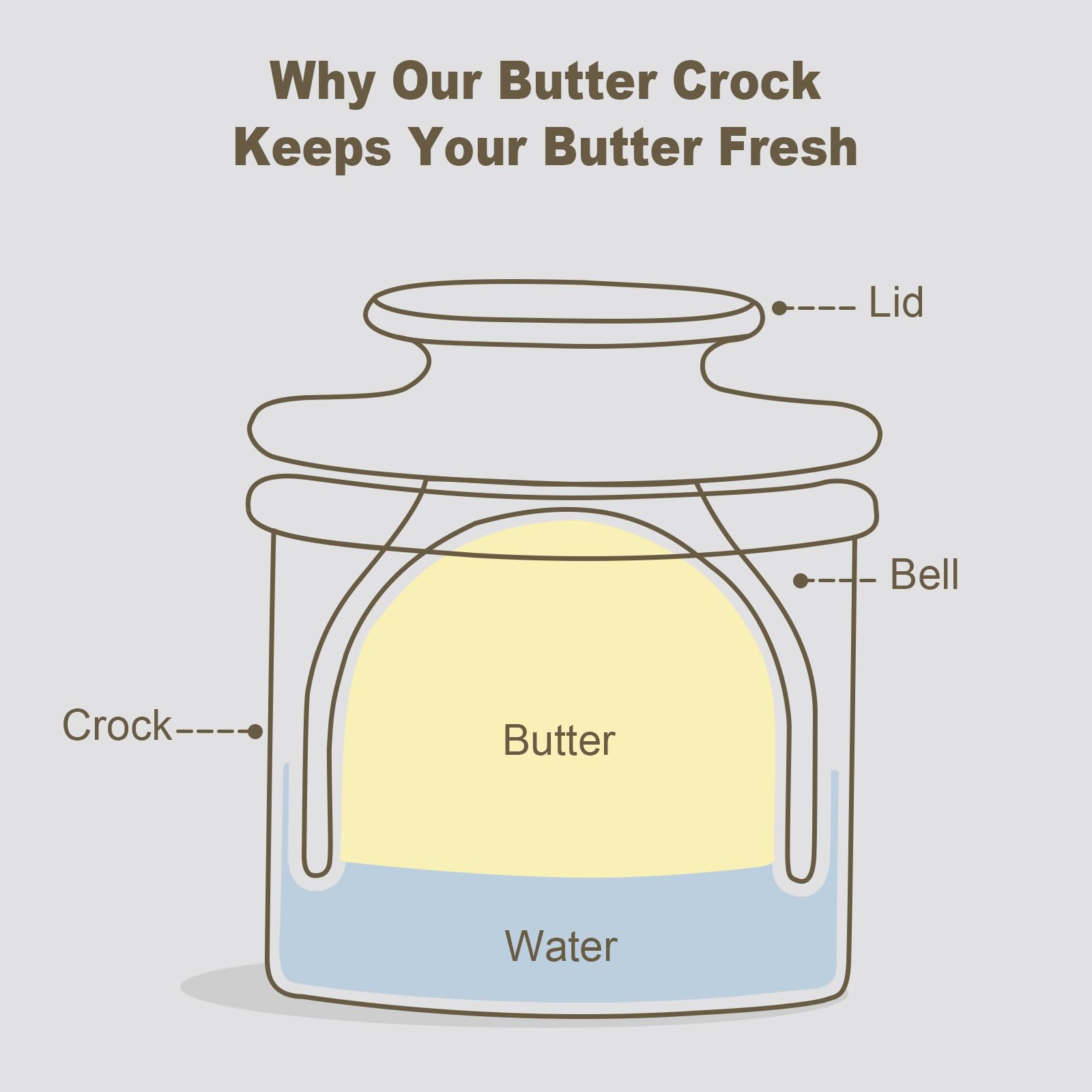 LANDNEOO water-seal butter crock keeps butter soft and ready to spread.