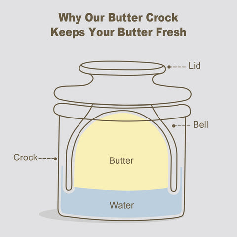 LANDNEOO water-seal butter crock keeps butter soft and ready to spread.