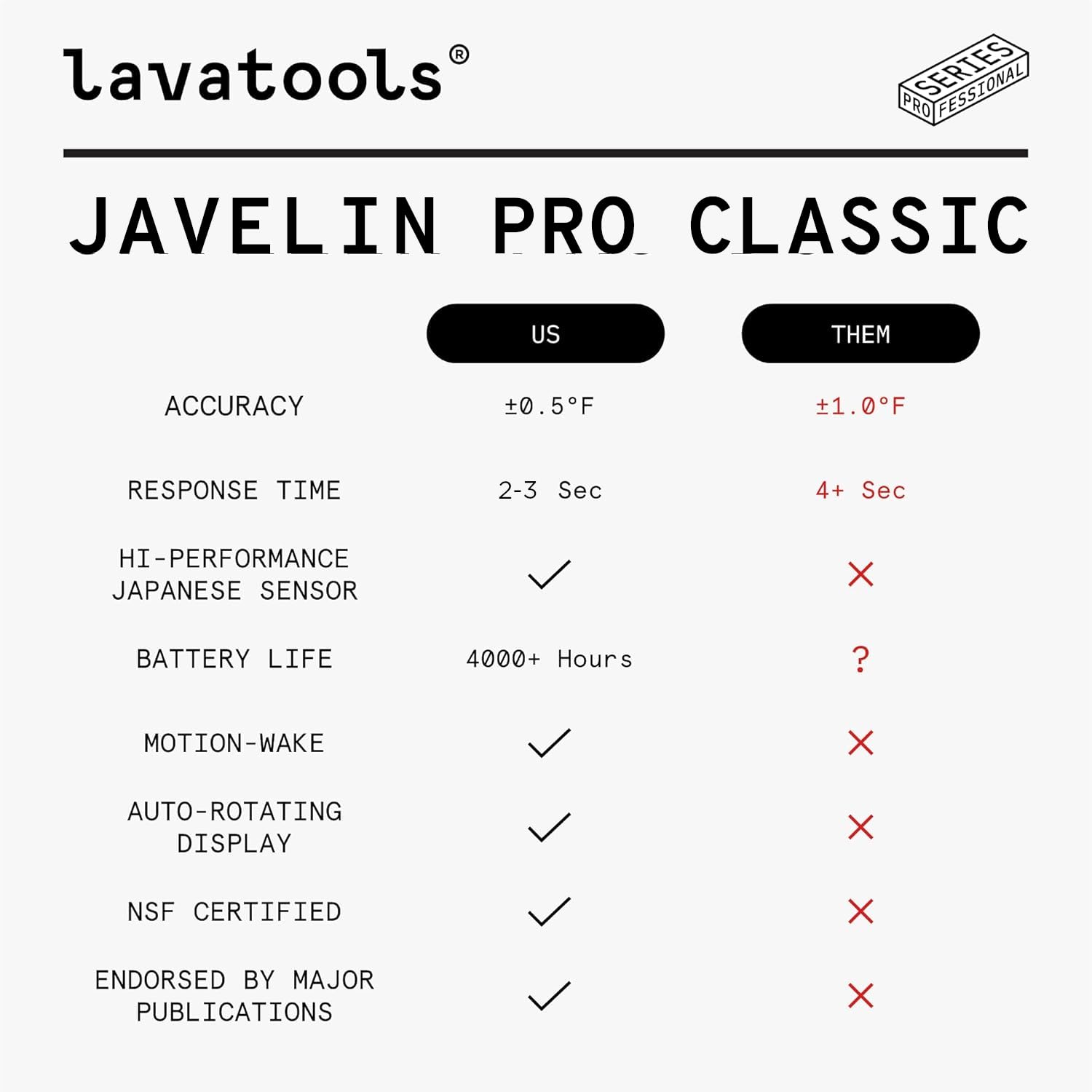 Lavatools Javelin PRO Classic IP65 rating protects against spills during cooking.