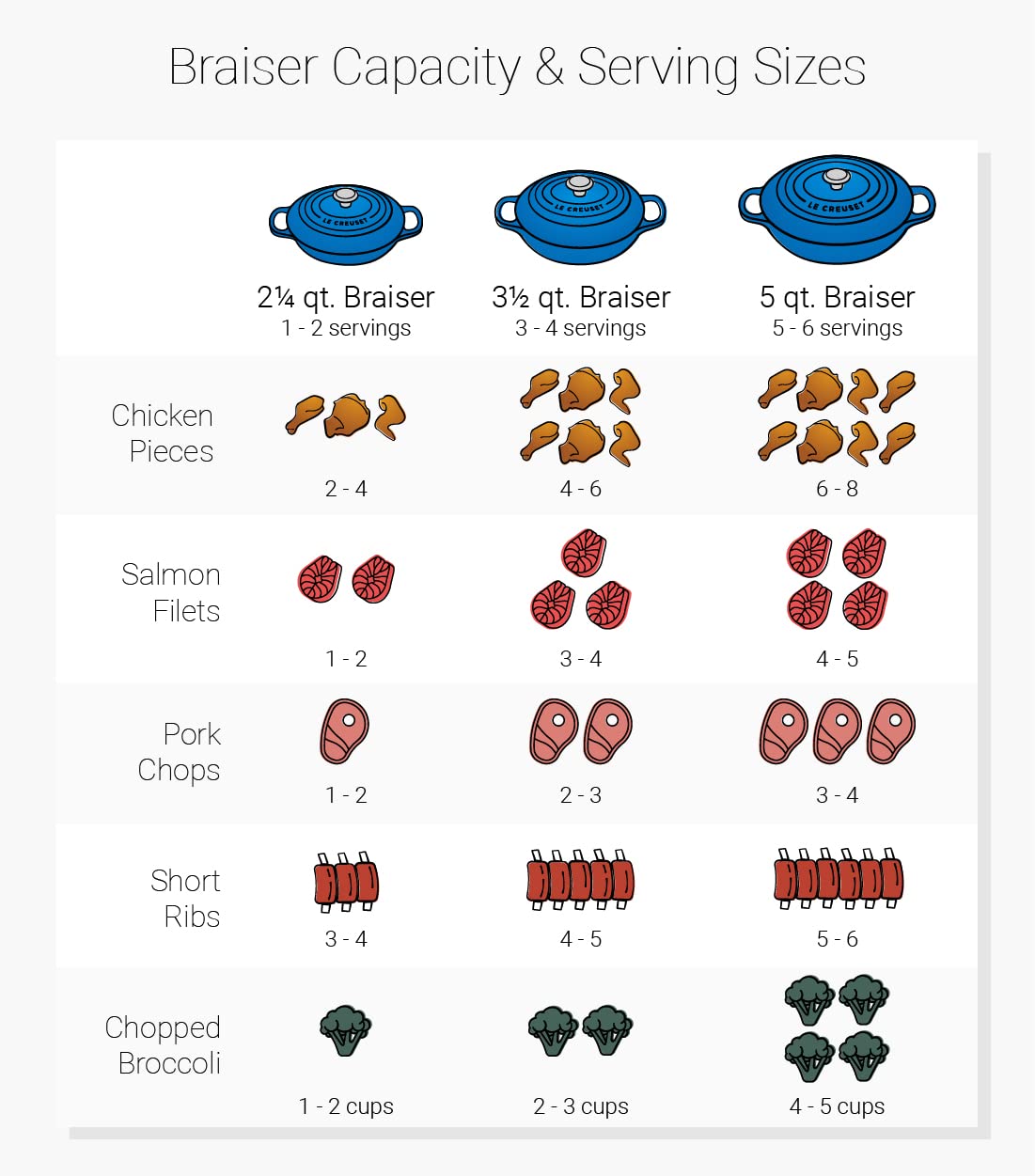 Le Creuset ergonomic handles and stainless knob enable safe lifting