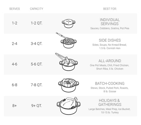 Le Creuset Signature design emphasizes beauty and durability for everyday cooking.