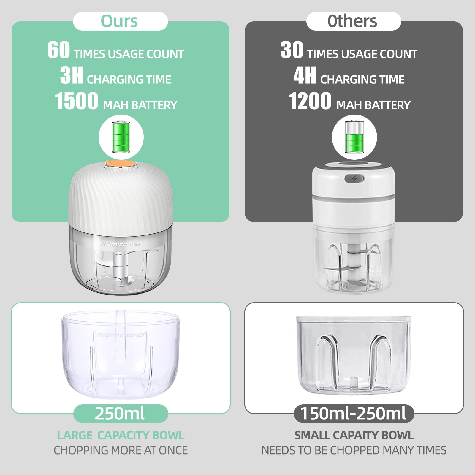 Mamicooker USB rechargeable portable chopper for cordless convenience.